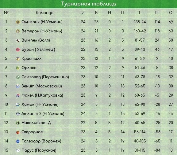 ЛФЛ турнирная таблица. ЛФЛ Дагестан 1 лига таблица турнирная. ПФЛ турнирная таблица 2022. Вторая лига турнирная таблица.